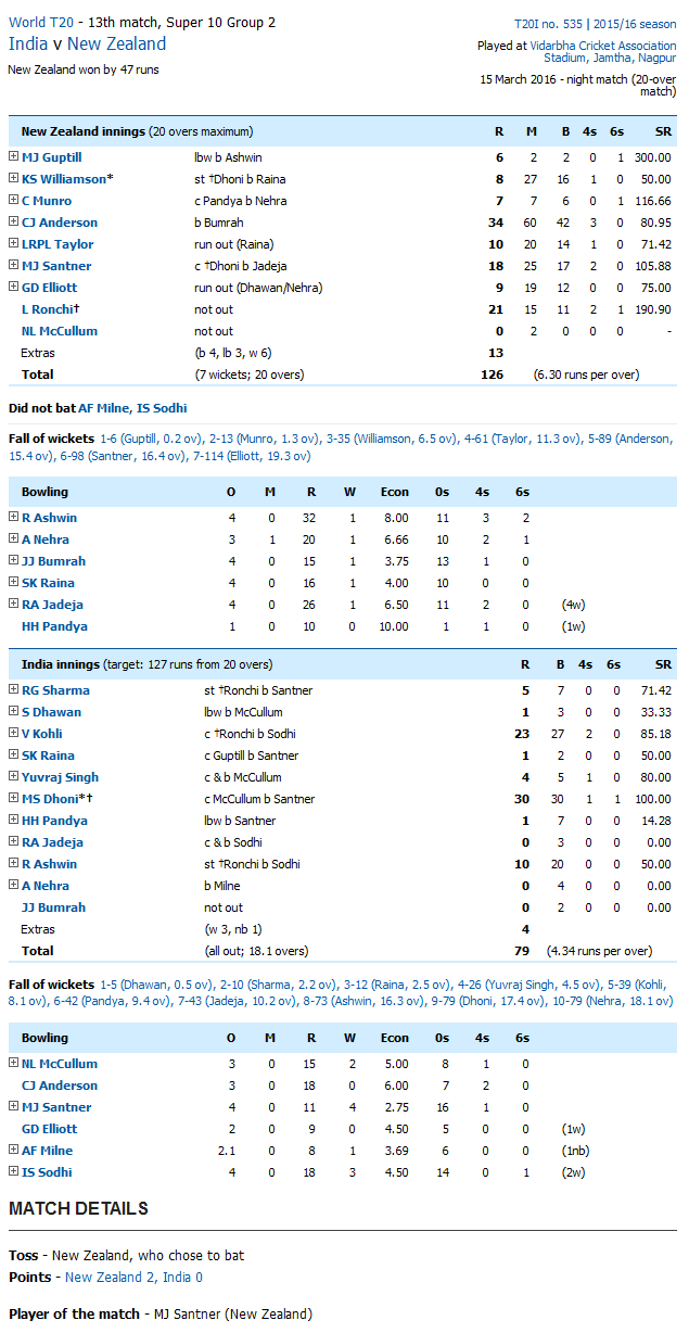 india vs pakistan 2015 world cup scorecard